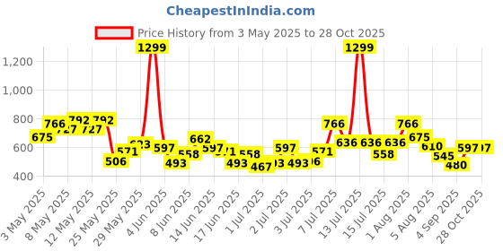 myntra.com U.S. Polo Assn. Kids Boys Striped Pure Cotton T-shirt u.s. polo assn. kids Price History Graph from 3 May 2025 to 28 Oct 2025