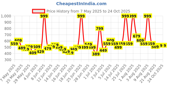 myntra.com U.S. Polo Assn. Kids Boys Striped Pure Cotton T-shirt u.s. polo assn. kids Price History Graph from 7 May 2025 to 24 Oct 2025