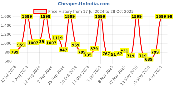 myntra.com U.S. Polo Assn. Kids Boys Striped Slim Fit Pure Cotton Shorts u.s. polo assn. kids Price History Graph from 17 Jul 2024 to 27 Oct 2025