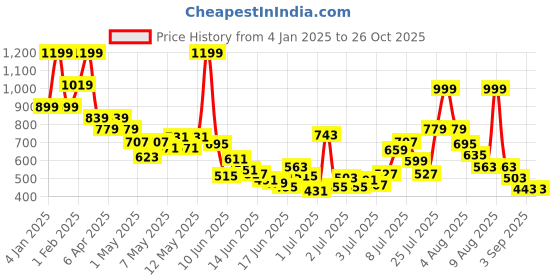 myntra.com U.S. Polo Assn. Kids Boys Striped T-shirt u.s. polo assn. kids Price History Graph from 4 Jan 2025 to 25 Oct 2025
