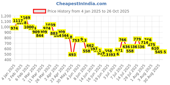 myntra.com U.S. Polo Assn. Kids Boys Striped T-shirt u.s. polo assn. kids Price History Graph from 4 Jan 2025 to 26 Oct 2025