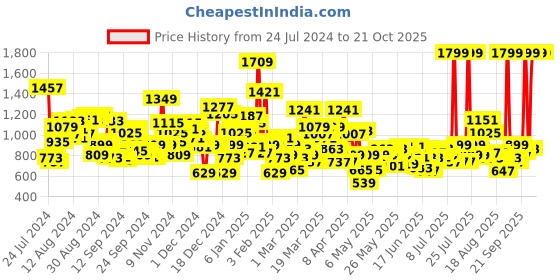 myntra.com U.S. Polo Assn. Kids Boys Tartan Checked Cotton Casual Shirt u.s. polo assn. kids Price History Graph from 24 Jul 2024 to 20 Oct 2025