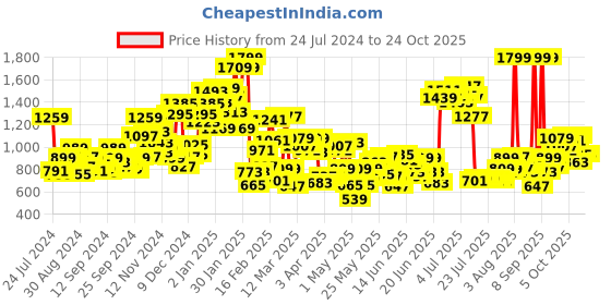 myntra.com U.S. Polo Assn. Kids Boys Tartan Checked Cotton Shirt u.s. polo assn. kids Price History Graph from 24 Jul 2024 to 22 Oct 2025
