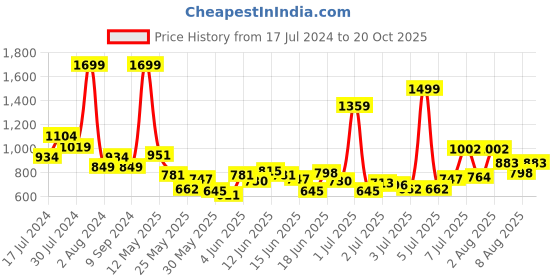 myntra.com U.S. Polo Assn. Kids Boys Tartan Checks Opaque Pure Cotton Casual Shirt With Chest Pocket u.s. polo assn. kids Price History Graph from 17 Jul 2024 to 20 Oct 2025