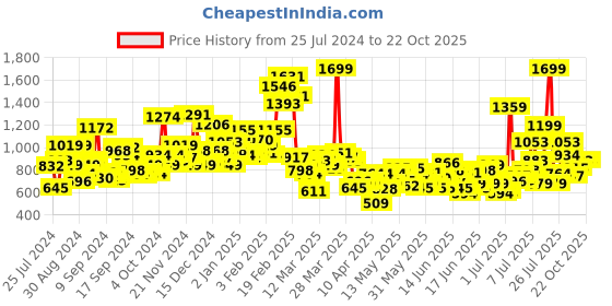myntra.com U.S. Polo Assn. Kids Boys Tartan Checks Pure Cotton Casual Shirt u.s. polo assn. kids Price History Graph from 25 Jul 2024 to 21 Oct 2025