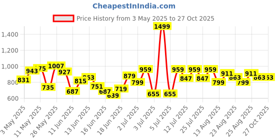 myntra.com U.S. Polo Assn. Kids Boys Textured Brand Logo Embroidered Pure Cotton Polo T-shirt u.s. polo assn. kids Price History Graph from 3 May 2025 to 27 Oct 2025