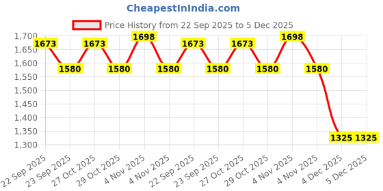 myntra.com U.S. Polo Assn. Kids Boys Textured Drop-Shoulder Sleeves Boxy T-shirt u.s. polo assn. kids Price History Graph from 22 Sep 2025 to 5 Dec 2025