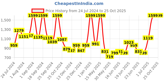 myntra.com U.S. Polo Assn. Kids Boys Textured Regular Fit Cotton Shorts u.s. polo assn. kids Price History Graph from 24 Jul 2024 to 25 Oct 2025