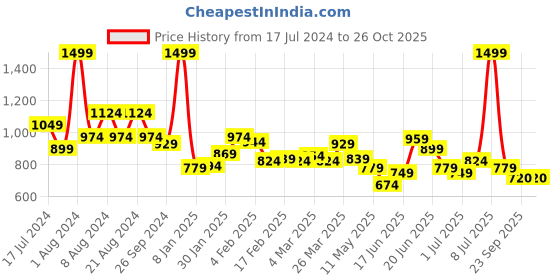 myntra.com U.S. Polo Assn. Kids Boys Tropical Polo Collar Pure Cotton T-shirt u.s. polo assn. kids Price History Graph from 17 Jul 2024 to 26 Oct 2025