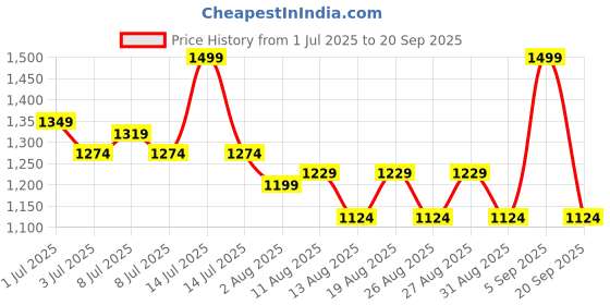 myntra.com U.S. Polo Assn. Kids Boys Tropical Printed Polo Collar Pure Cotton T-shirt u.s. polo assn. kids Price History Graph from 1 Jul 2025 to 20 Sep 2025