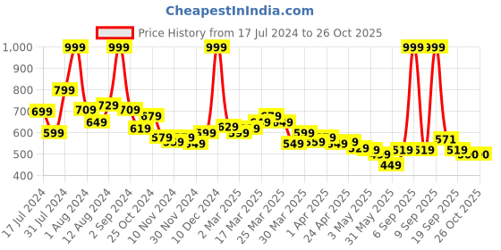 myntra.com U.S. Polo Assn. Kids Boys Typography Applique Pure Cotton T-shirt u.s. polo assn. kids Price History Graph from 17 Jul 2024 to 25 Oct 2025