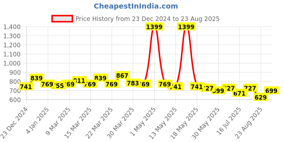 myntra.com U.S. Polo Assn. Kids Boys Typography Polo Collar Pure Cotton T-shirt u.s. polo assn. kids Price History Graph from 23 Dec 2024 to 23 Aug 2025