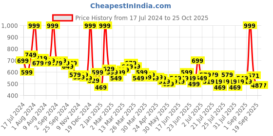 myntra.com U.S. Polo Assn. Kids Boys Typography Printed Applique T-shirt u.s. polo assn. kids Price History Graph from 17 Jul 2024 to 25 Oct 2025