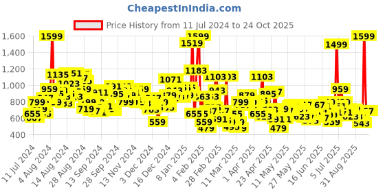 myntra.com U.S. Polo Assn. Kids Boys Typography Printed Colourblocked Polo Collar Pure Cotton T-shirt u.s. polo assn. kids Price History Graph from 11 Jul 2024 to 24 Oct 2025