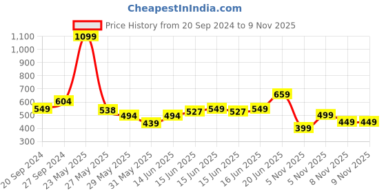 myntra.com U.S. Polo Assn. Kids Boys Typography Printed Cotton Regular Fit T-shirt u.s. polo assn. kids Price History Graph from 20 Sep 2024 to 8 Nov 2025