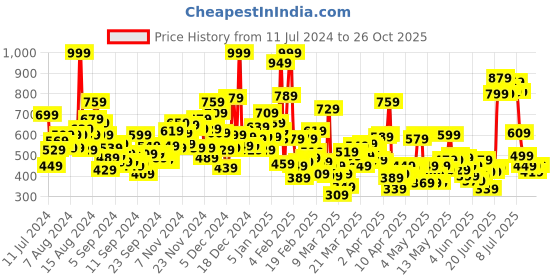 myntra.com U.S. Polo Assn. Kids Boys Typography Printed Cotton T-shirt u.s. polo assn. kids Price History Graph from 11 Jul 2024 to 24 Oct 2025