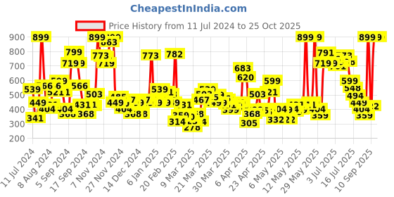 myntra.com U.S. Polo Assn. Kids Boys Typography Printed Cotton T-shirt u.s. polo assn. kids Price History Graph from 11 Jul 2024 to 24 Oct 2025