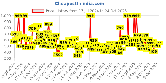 myntra.com U.S. Polo Assn. Kids Boys Typography Printed Cotton T-Shirt u.s. polo assn. kids Price History Graph from 17 Jul 2024 to 21 Oct 2025