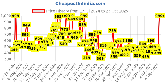myntra.com U.S. Polo Assn. Kids Boys Typography Printed Cotton T-Shirt u.s. polo assn. kids Price History Graph from 17 Jul 2024 to 25 Oct 2025
