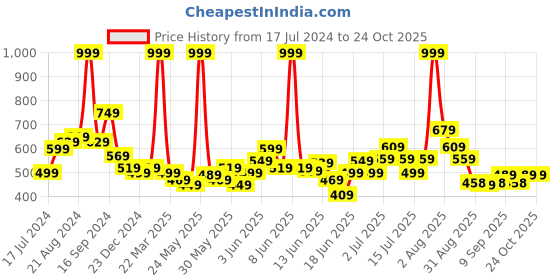 myntra.com U.S. Polo Assn. Kids Boys Typography Printed Cotton T-shirt u.s. polo assn. kids Price History Graph from 17 Jul 2024 to 24 Oct 2025