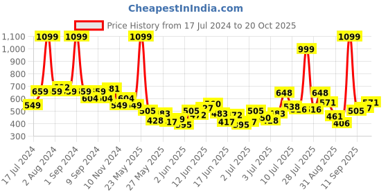 myntra.com U.S. Polo Assn. Kids Boys Typography Printed Cotton T-shirt u.s. polo assn. kids Price History Graph from 17 Jul 2024 to 20 Oct 2025