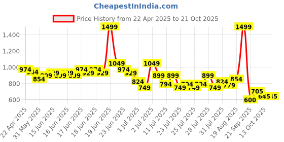 myntra.com U.S. Polo Assn. Kids Boys Typography Printed Denim Shorts u.s. polo assn. kids Price History Graph from 22 Apr 2025 to 20 Oct 2025