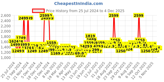 myntra.com U.S. Polo Assn. Kids Boys Typography Printed Front-Open Sweatshirt u.s. polo assn. kids Price History Graph from 25 Jul 2024 to 3 Dec 2025