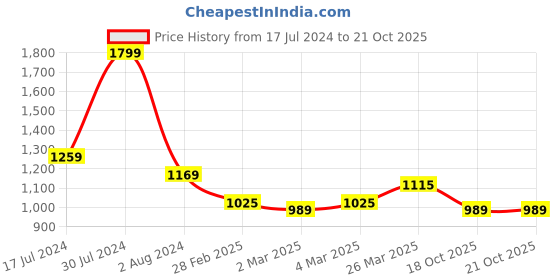 myntra.com U.S. Polo Assn. Kids Boys Typography Printed Polo Collar Applique T-shirt u.s. polo assn. kids Price History Graph from 17 Jul 2024 to 20 Oct 2025