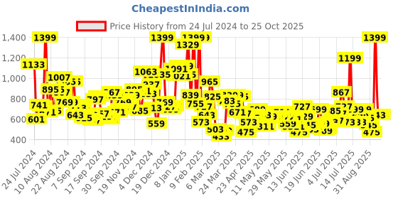 myntra.com U.S. Polo Assn. Kids Boys Typography Printed Polo Collar Pure Cotton T-shirt u.s. polo assn. kids Price History Graph from 24 Jul 2024 to 24 Oct 2025