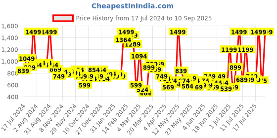myntra.com U.S. Polo Assn. Kids Boys Typography Printed Polo Collar Pure Cotton T-shirt u.s. polo assn. kids Price History Graph from 17 Jul 2024 to 10 Sep 2025