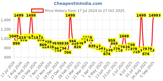 myntra.com U.S. Polo Assn. Kids Boys Typography Printed Polo Collar T-shirt u.s. polo assn. kids Price History Graph from 17 Jul 2024 to 27 Oct 2025