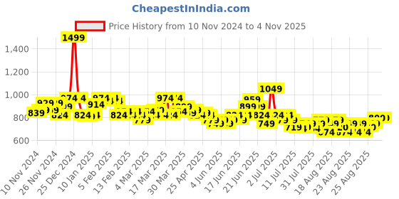 myntra.com U.S. Polo Assn. Kids Boys Typography Printed Polo Collar T-shirt u.s. polo assn. kids Price History Graph from 10 Nov 2024 to 3 Nov 2025