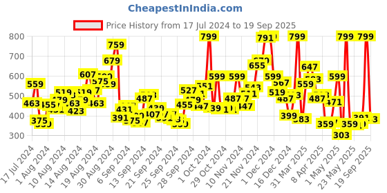 myntra.com U.S. Polo Assn. Kids Boys Typography Printed Pure Cotton Casual T-shirt u.s. polo assn. kids Price History Graph from 17 Jul 2024 to 19 Sep 2025