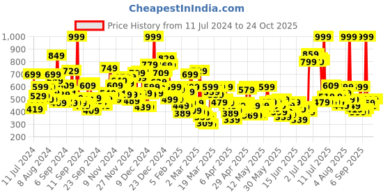 myntra.com U.S. Polo Assn. Kids Boys Typography Printed Pure Cotton Casual T-shirt u.s. polo assn. kids Price History Graph from 11 Jul 2024 to 23 Oct 2025