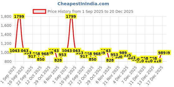 myntra.com U.S. Polo Assn. Kids Boys Typography Printed Pure Cotton Sweatshirt u.s. polo assn. kids Price History Graph from 1 Sep 2025 to 20 Dec 2025