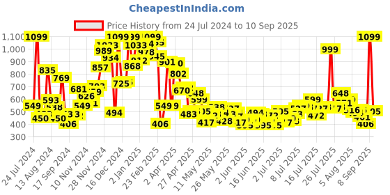 myntra.com U.S. Polo Assn. Kids Boys Typography Printed Pure Cotton T-shirt u.s. polo assn. kids Price History Graph from 24 Jul 2024 to 10 Sep 2025