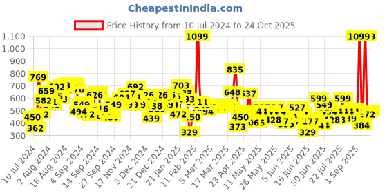 myntra.com U.S. Polo Assn. Kids Boys Typography Printed Pure Cotton T-shirt u.s. polo assn. kids Price History Graph from 10 Jul 2024 to 24 Oct 2025
