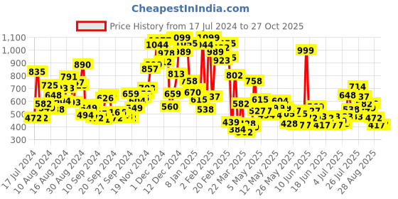 myntra.com U.S. Polo Assn. Kids Boys Typography Printed Pure Cotton T-shirt u.s. polo assn. kids Price History Graph from 17 Jul 2024 to 27 Oct 2025