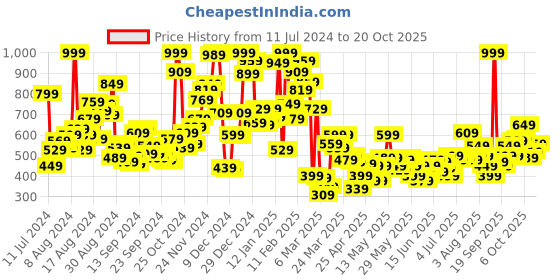 myntra.com U.S. Polo Assn. Kids Boys Typography Printed Pure Cotton T-shirt u.s. polo assn. kids Price History Graph from 11 Jul 2024 to 20 Oct 2025