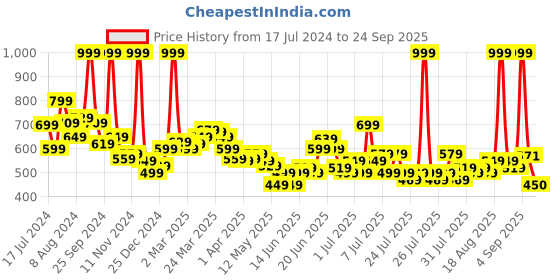 myntra.com U.S. Polo Assn. Kids Boys Typography Printed Pure Cotton T-shirt u.s. polo assn. kids Price History Graph from 17 Jul 2024 to 24 Sep 2025