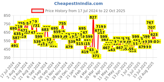 myntra.com U.S. Polo Assn. Kids Boys Typography Printed Pure Cotton T-shirt u.s. polo assn. kids Price History Graph from 17 Jul 2024 to 22 Oct 2025