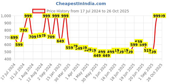 myntra.com U.S. Polo Assn. Kids Boys Typography Printed Pure Cotton T-shirt u.s. polo assn. kids Price History Graph from 17 Jul 2024 to 26 Oct 2025