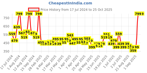 myntra.com U.S. Polo Assn. Kids Boys Typography Printed Pure Cotton T-shirt u.s. polo assn. kids Price History Graph from 17 Jul 2024 to 24 Oct 2025