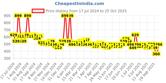 myntra.com U.S. Polo Assn. Kids Boys Typography Printed Pure Cotton T-shirt u.s. polo assn. kids Price History Graph from 17 Jul 2024 to 25 Oct 2025