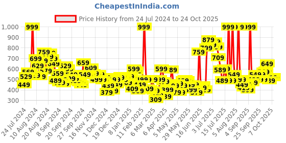 myntra.com U.S. Polo Assn. Kids Boys Typography Printed Pure Cotton T-shirt u.s. polo assn. kids Price History Graph from 24 Jul 2024 to 22 Oct 2025