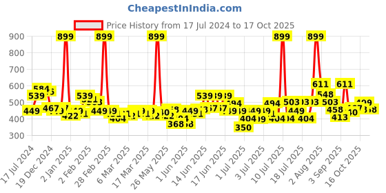 myntra.com U.S. Polo Assn. Kids Boys Typography Printed Pure Cotton T-shirt u.s. polo assn. kids Price History Graph from 17 Jul 2024 to 17 Oct 2025