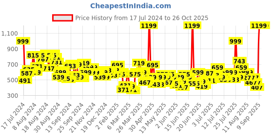 myntra.com U.S. Polo Assn. Kids Boys Typography Printed Pure Cotton T-shirt u.s. polo assn. kids Price History Graph from 17 Jul 2024 to 25 Oct 2025