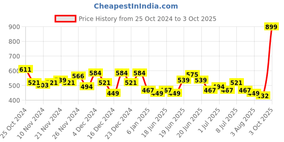 myntra.com U.S. Polo Assn. Kids Boys Typography Printed Pure Cotton T-shirt u.s. polo assn. kids Price History Graph from 25 Oct 2024 to 3 Oct 2025