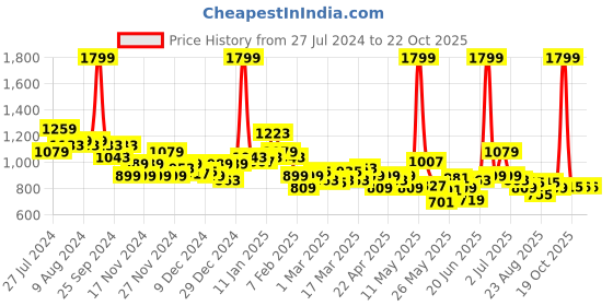 myntra.com U.S. Polo Assn. Kids Boys Typography Printed Regular Fit Pure Cotton Joggers u.s. polo assn. kids Price History Graph from 27 Jul 2024 to 21 Oct 2025