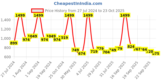 myntra.com U.S. Polo Assn. Kids Boys Typography Printed Regular Shorts u.s. polo assn. kids Price History Graph from 27 Jul 2024 to 23 Oct 2025